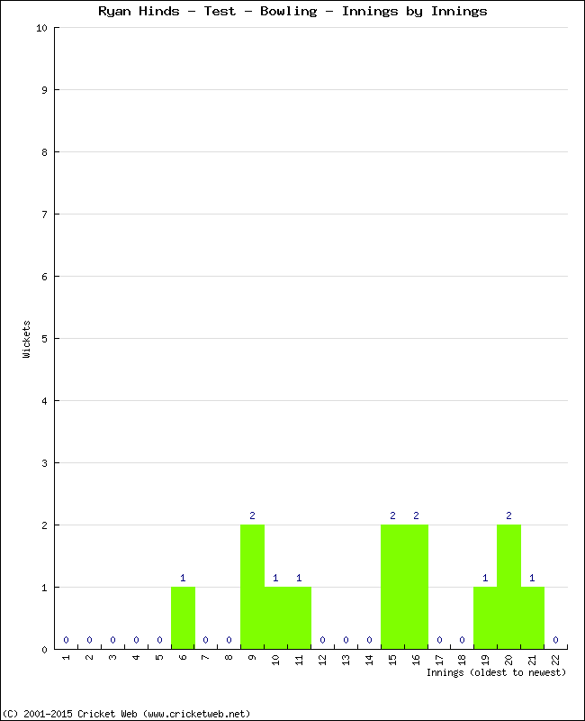 Bowling Performance Innings by Innings