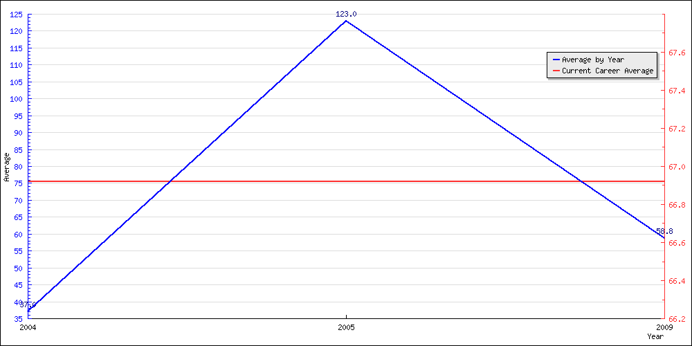 Bowling Average by Year