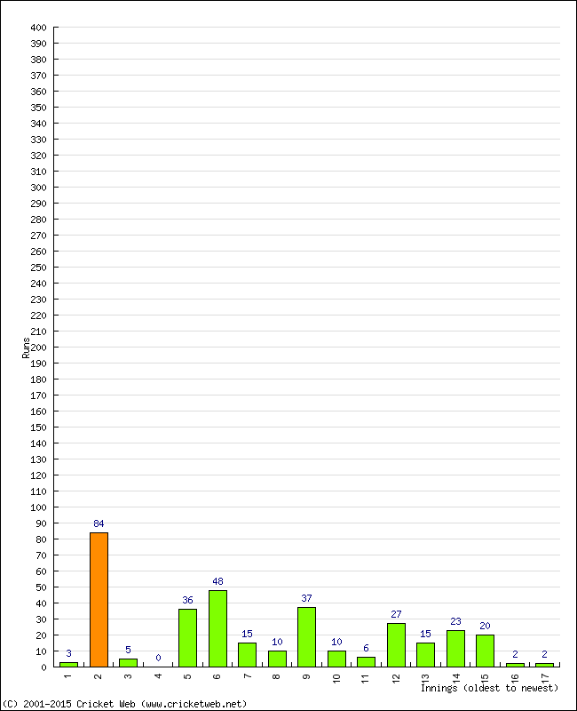 Batting Performance Innings by Innings - Home