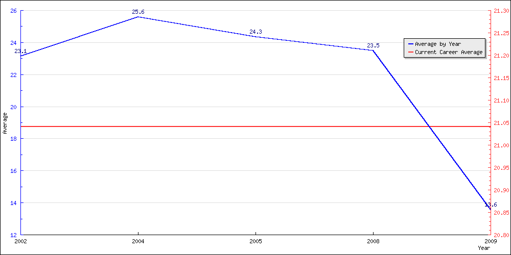 Batting Average by Year