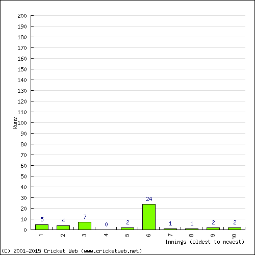 Batting Recent Scores