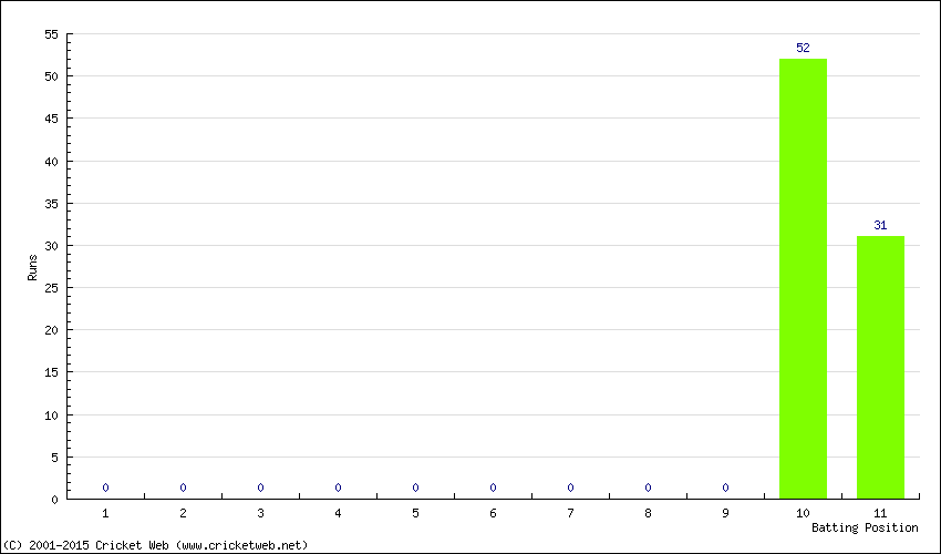 Runs by Batting Position