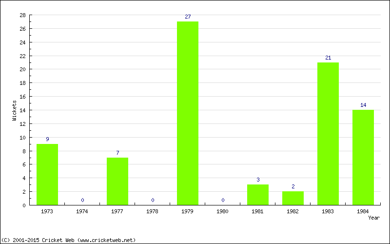 Runs by Year