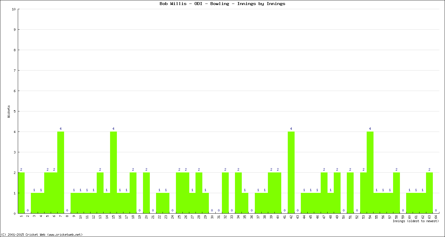 Bowling Performance Innings by Innings