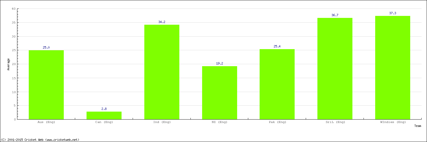 Bowling Average by Country