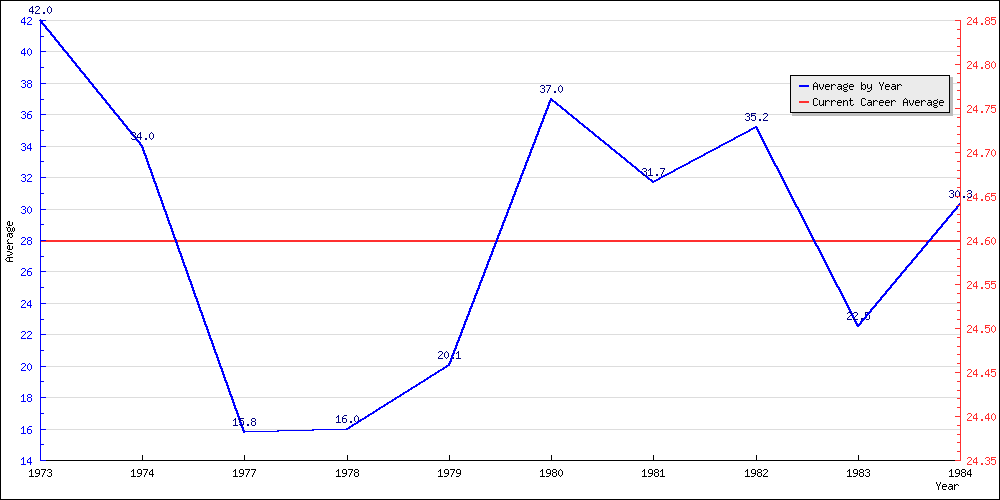 Bowling Average by Year