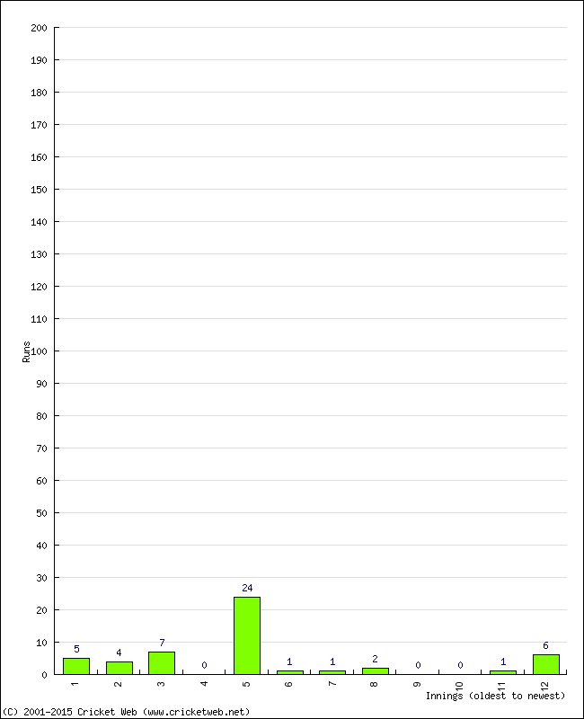 Batting Performance Innings by Innings - Home