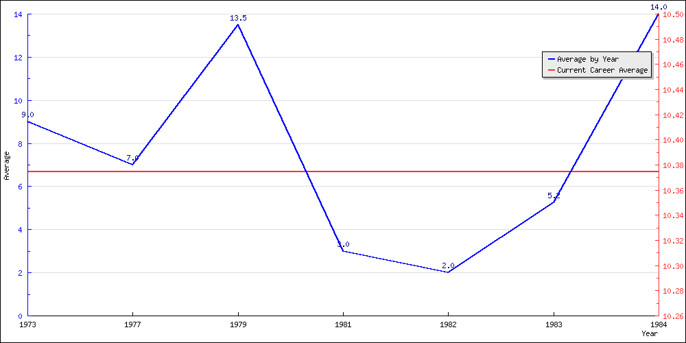 Batting Average by Year