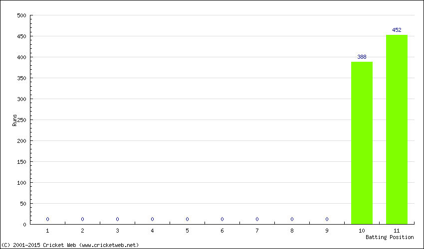 Runs by Batting Position