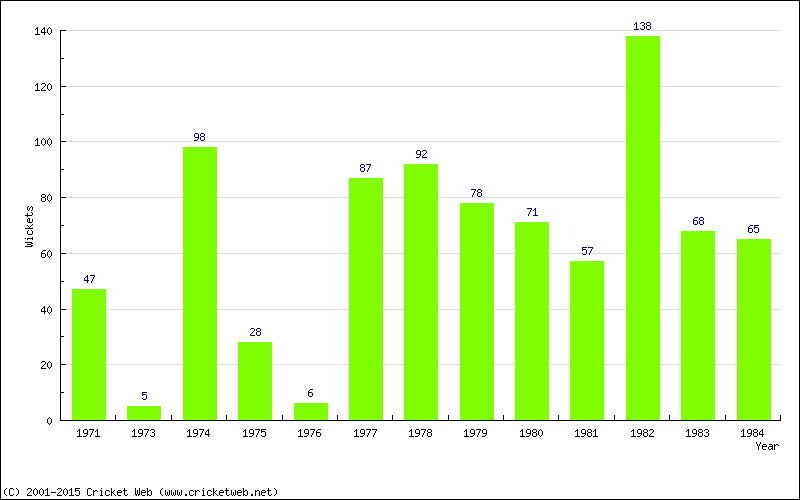 Runs by Year