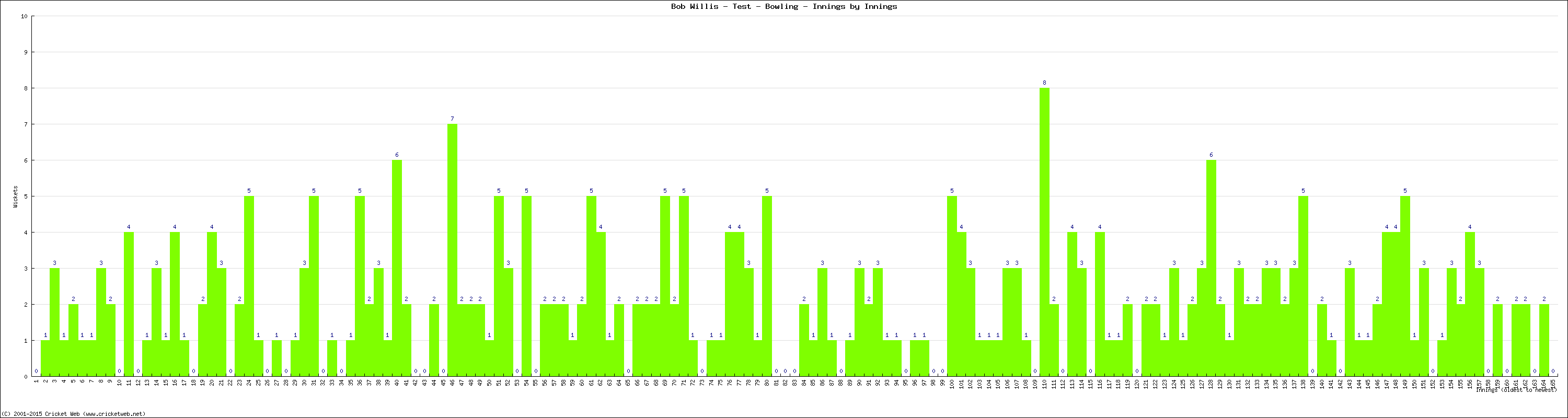 Bowling Performance Innings by Innings