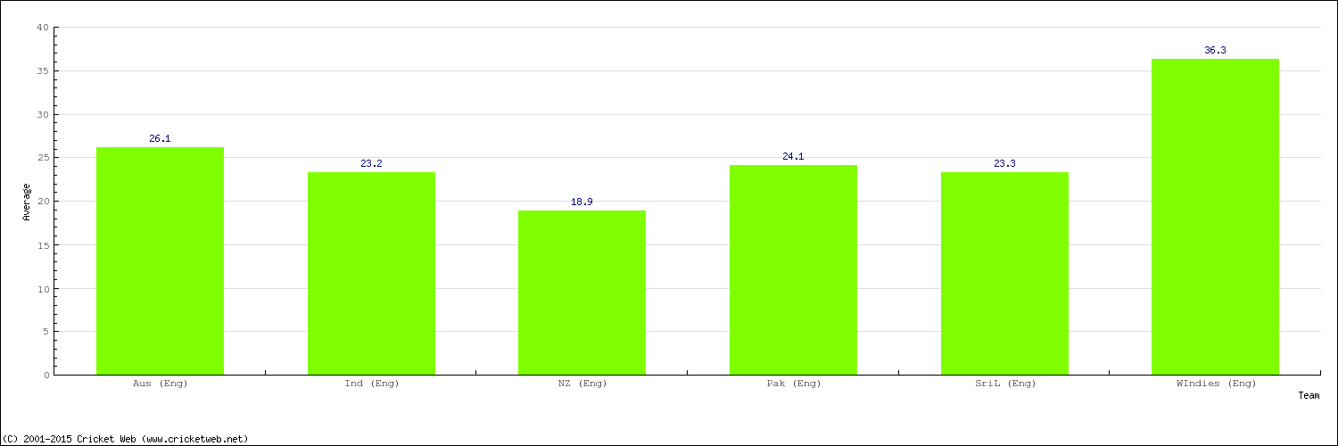 Bowling Average by Country