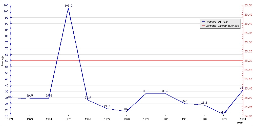 Bowling Average by Year