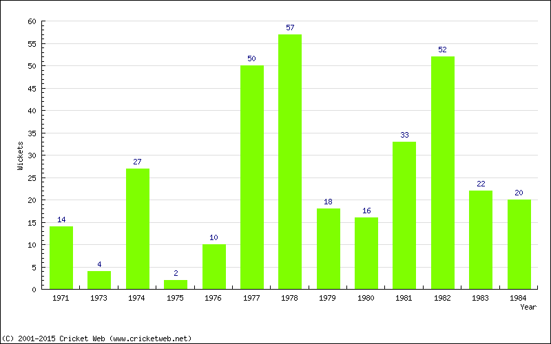 Wickets by Year