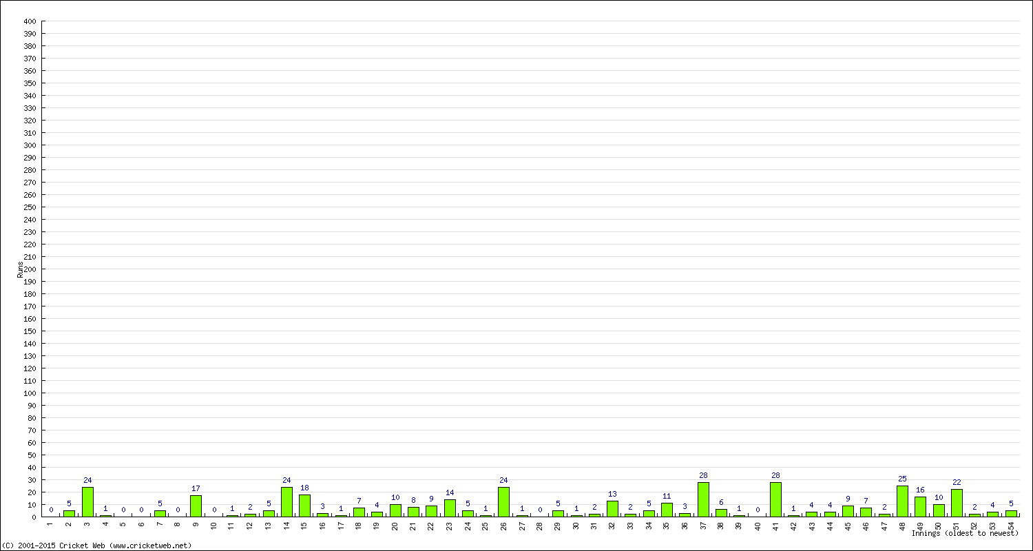 Batting Performance Innings by Innings - Home