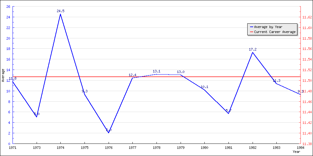 Batting Average by Year