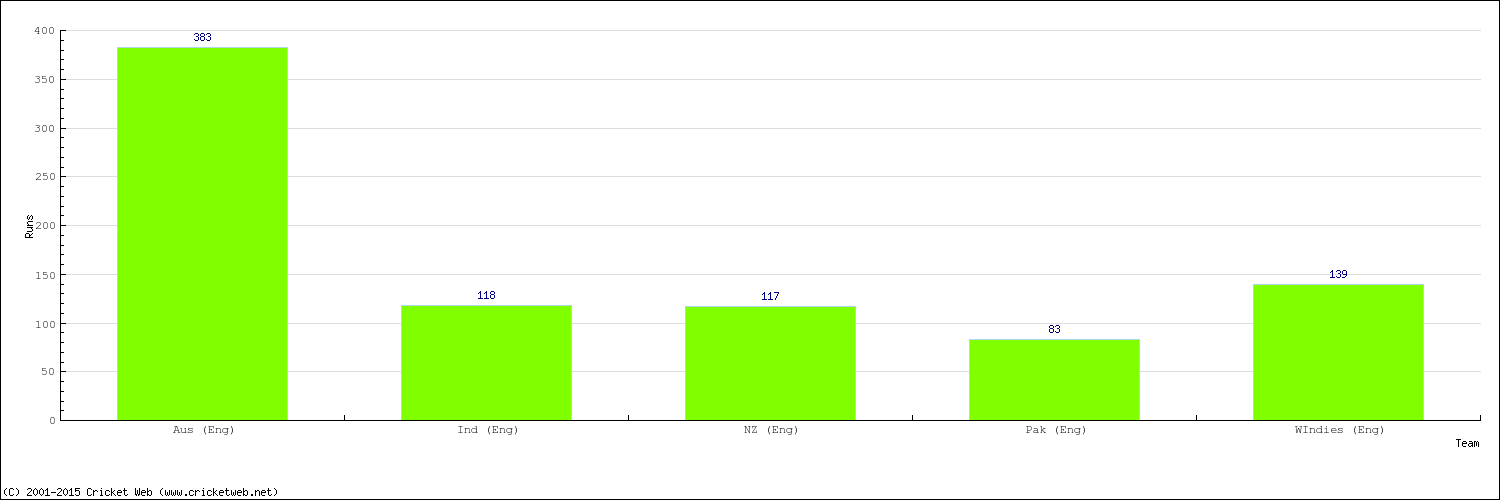 Runs by Country