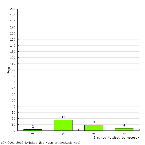 Batting Recent Scores