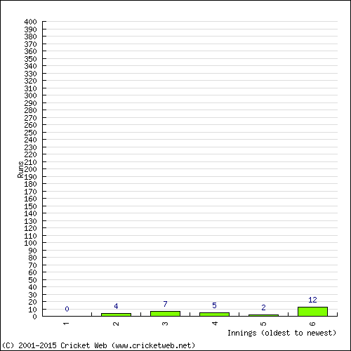 Batting Recent Scores