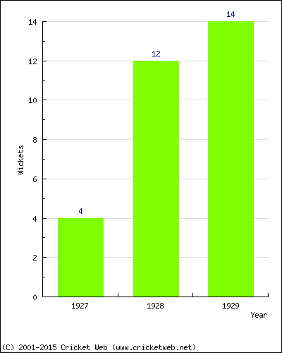 Runs by Year