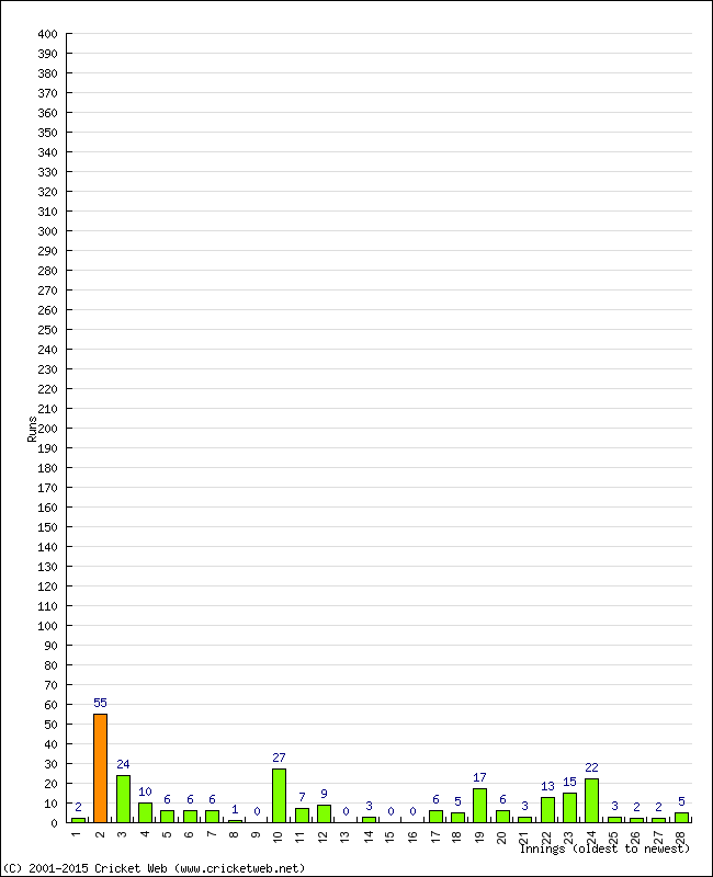 Batting Performance Innings by Innings - Away