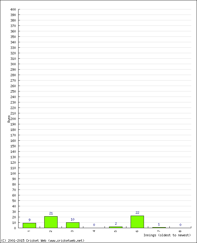 Batting Performance Innings by Innings