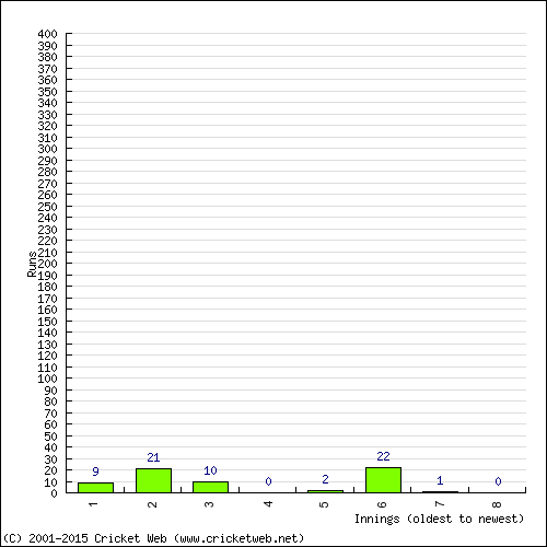 Batting Recent Scores