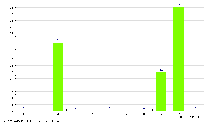 Runs by Batting Position