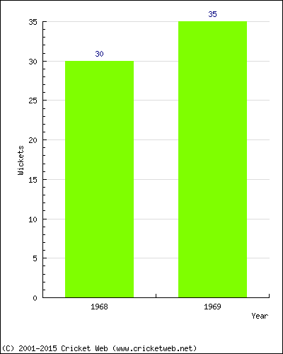 Runs by Year