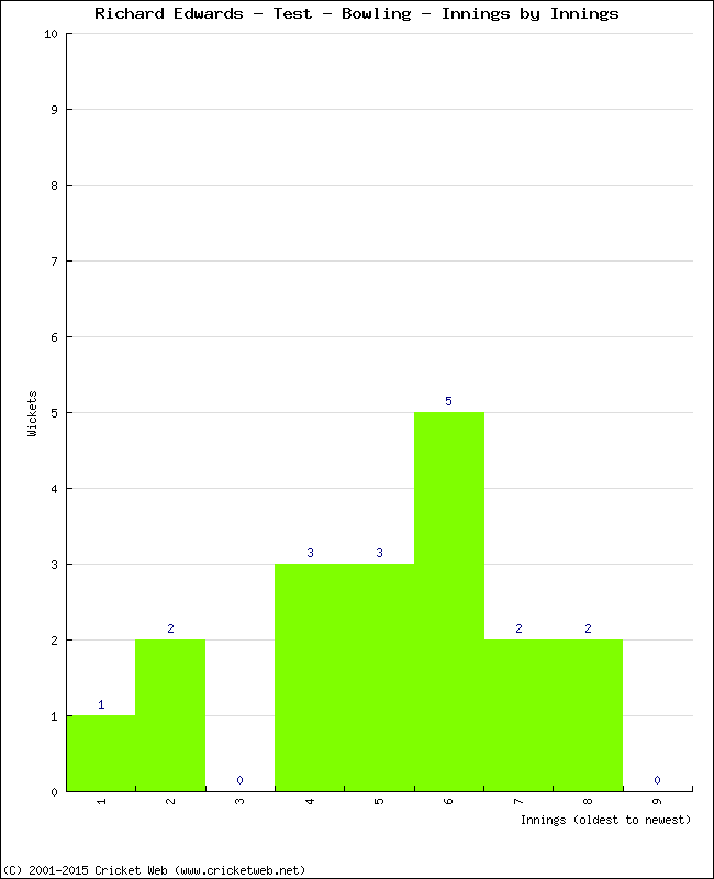 Bowling Performance Innings by Innings