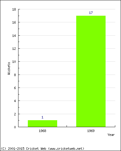 Wickets by Year