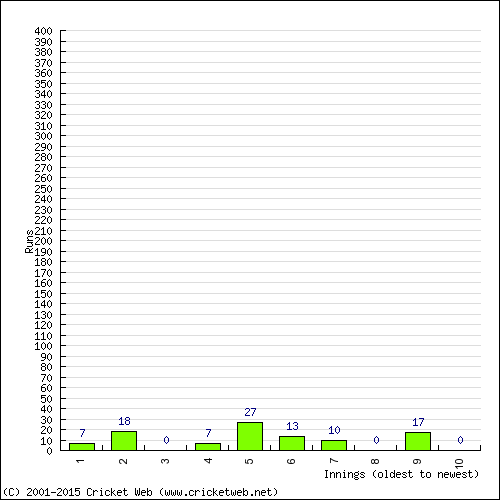 Batting Recent Scores