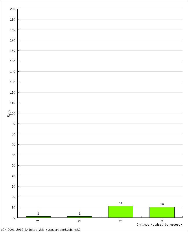 Batting Performance Innings by Innings