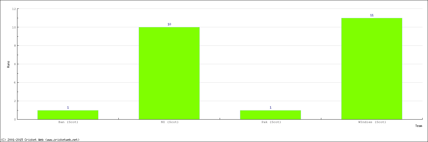 Runs by Country