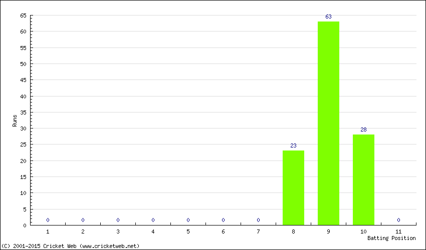 Runs by Batting Position