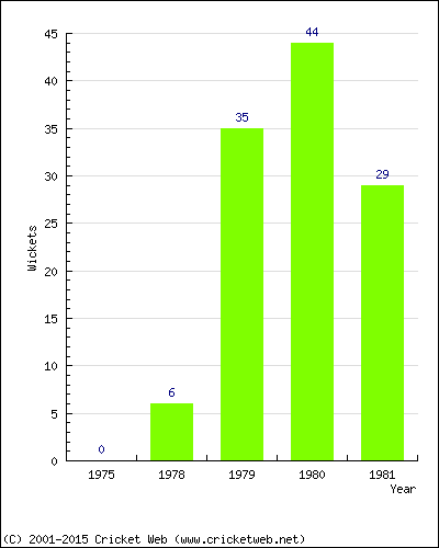 Runs by Year