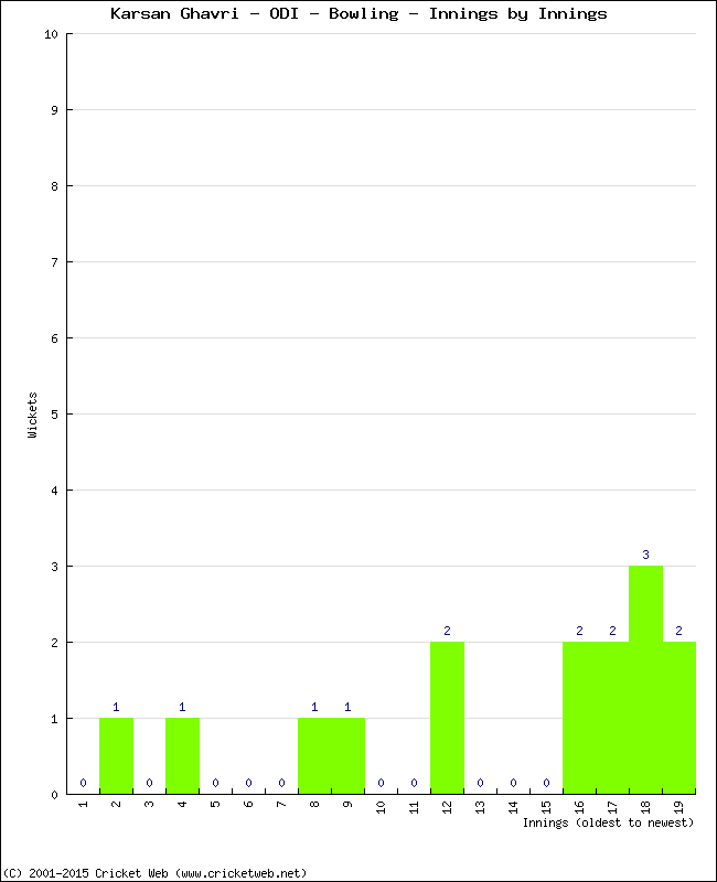 Bowling Performance Innings by Innings