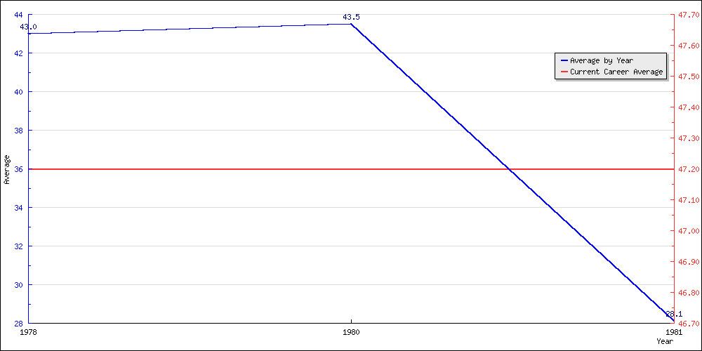 Bowling Average by Year