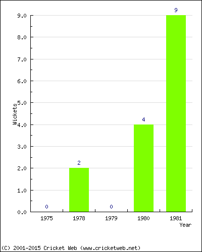 Wickets by Year