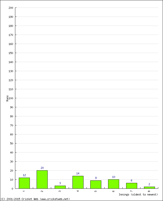 Batting Performance Innings by Innings - Home