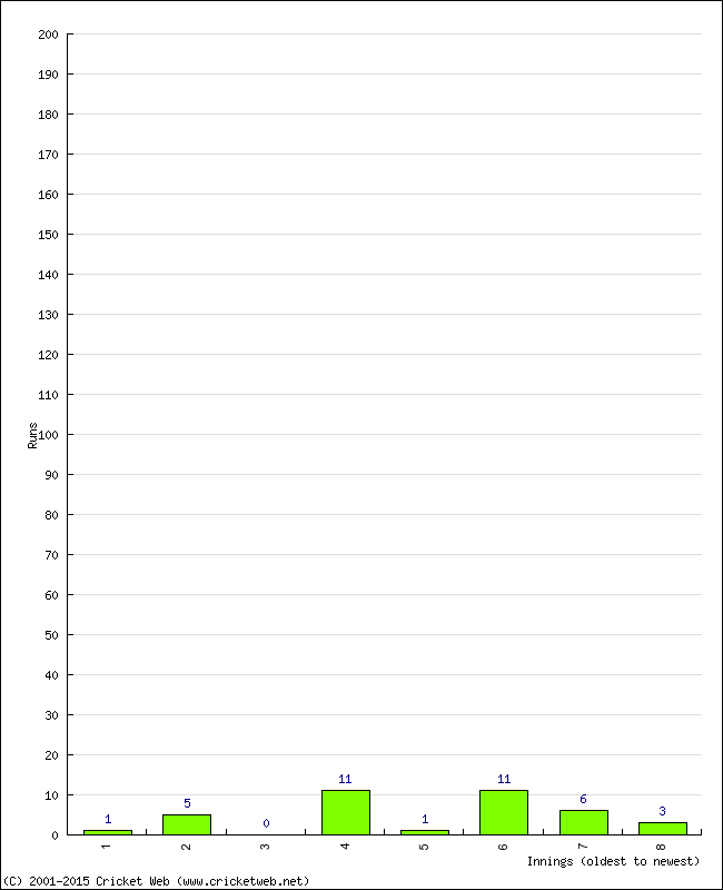 Batting Performance Innings by Innings - Away