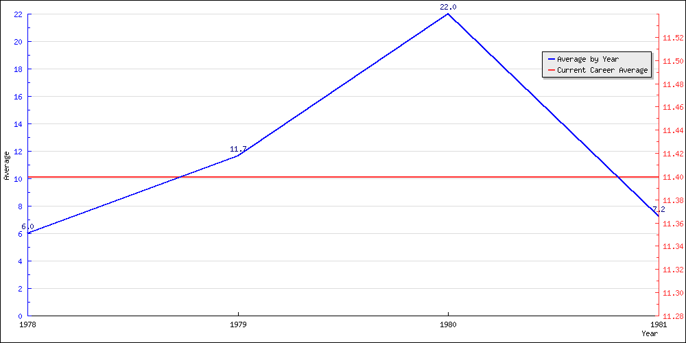 Batting Average by Year