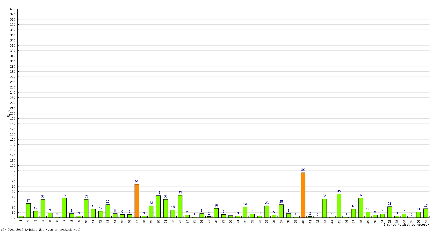 Batting Performance Innings by Innings