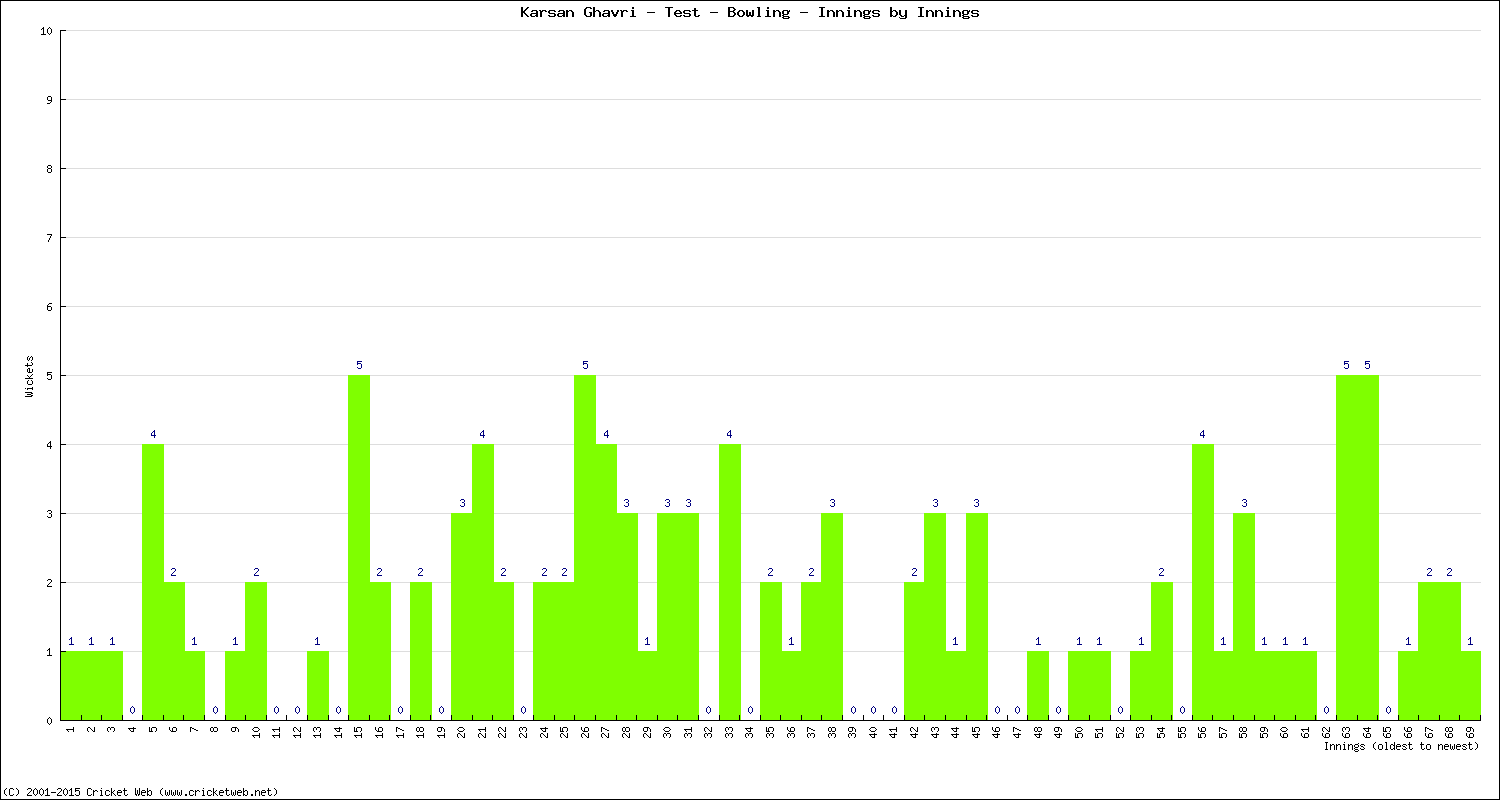 Bowling Performance Innings by Innings