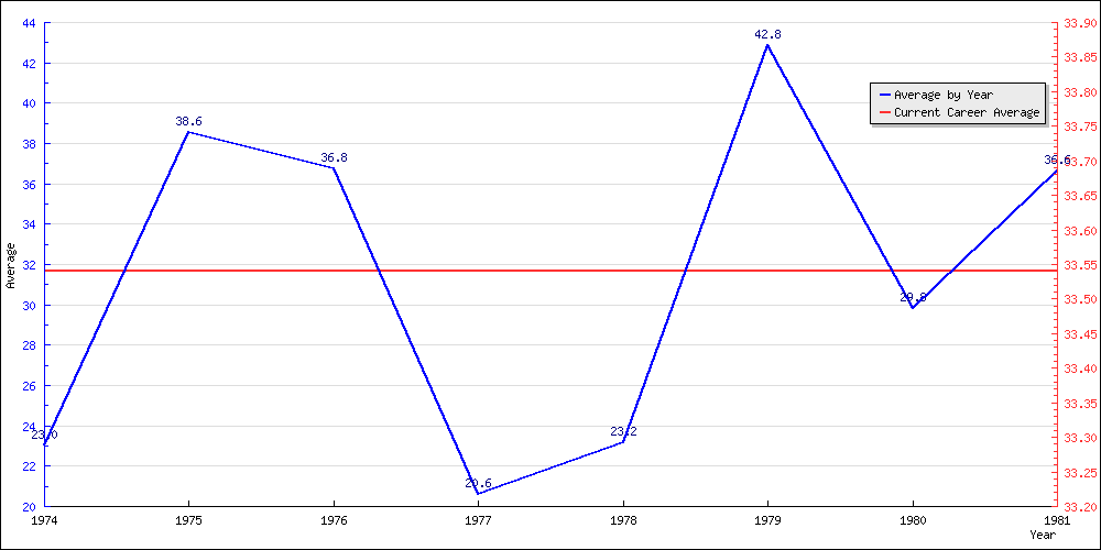 Bowling Average by Year