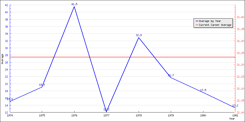 Batting Average by Year