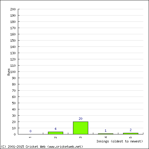 Batting Recent Scores