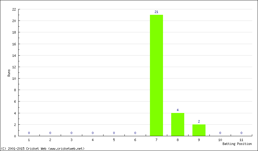 Runs by Batting Position