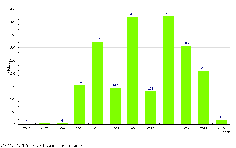 Runs by Year