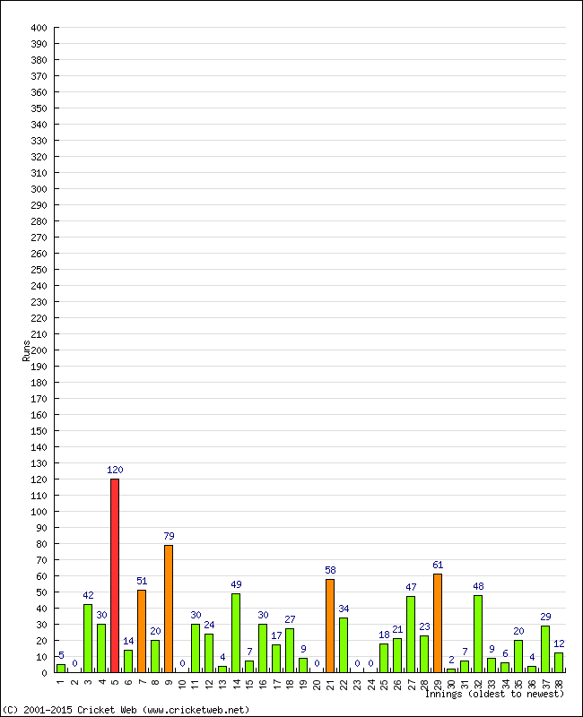 Batting Performance Innings by Innings - Home